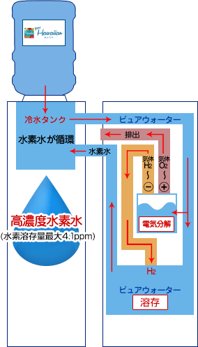 水素水サーバーの仕組み